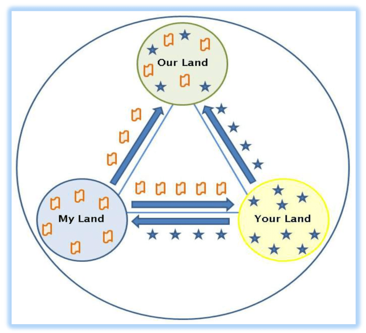 Visuelle Darstellung der Übung